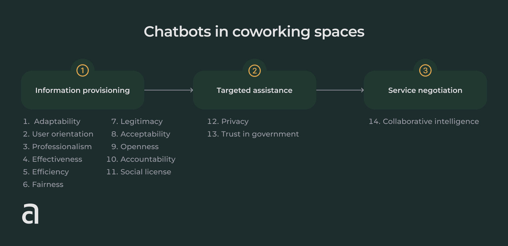 Using chatbots at coworking spaces
