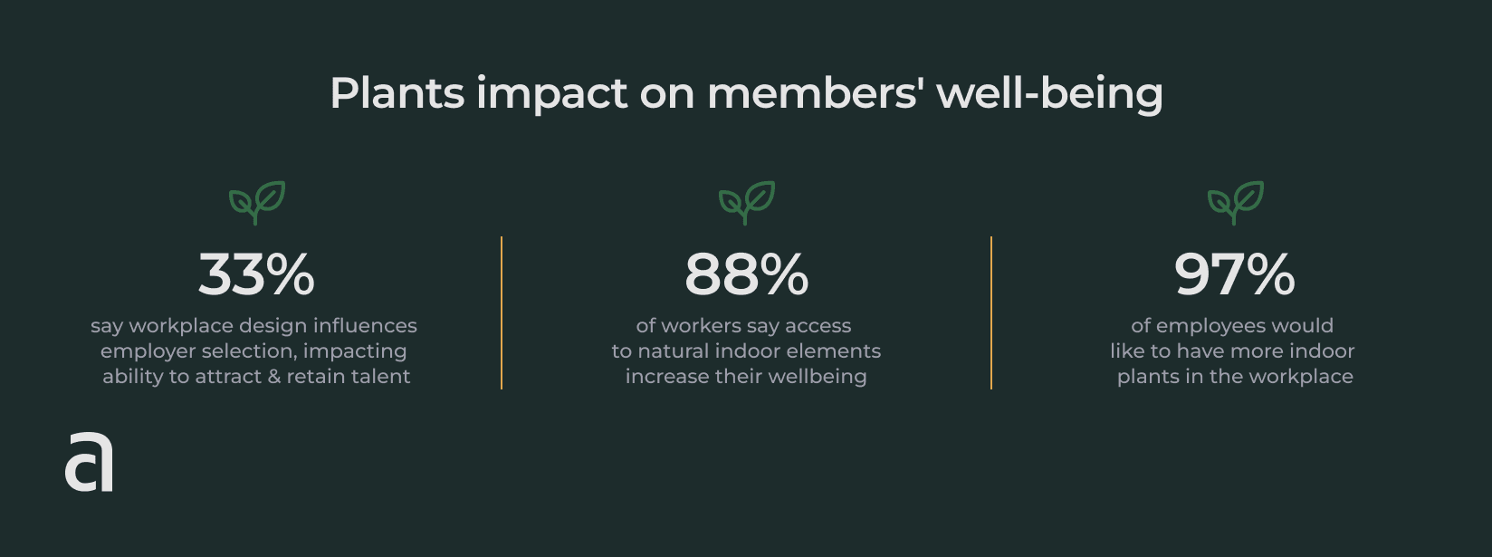 Plants impact on members' well-being