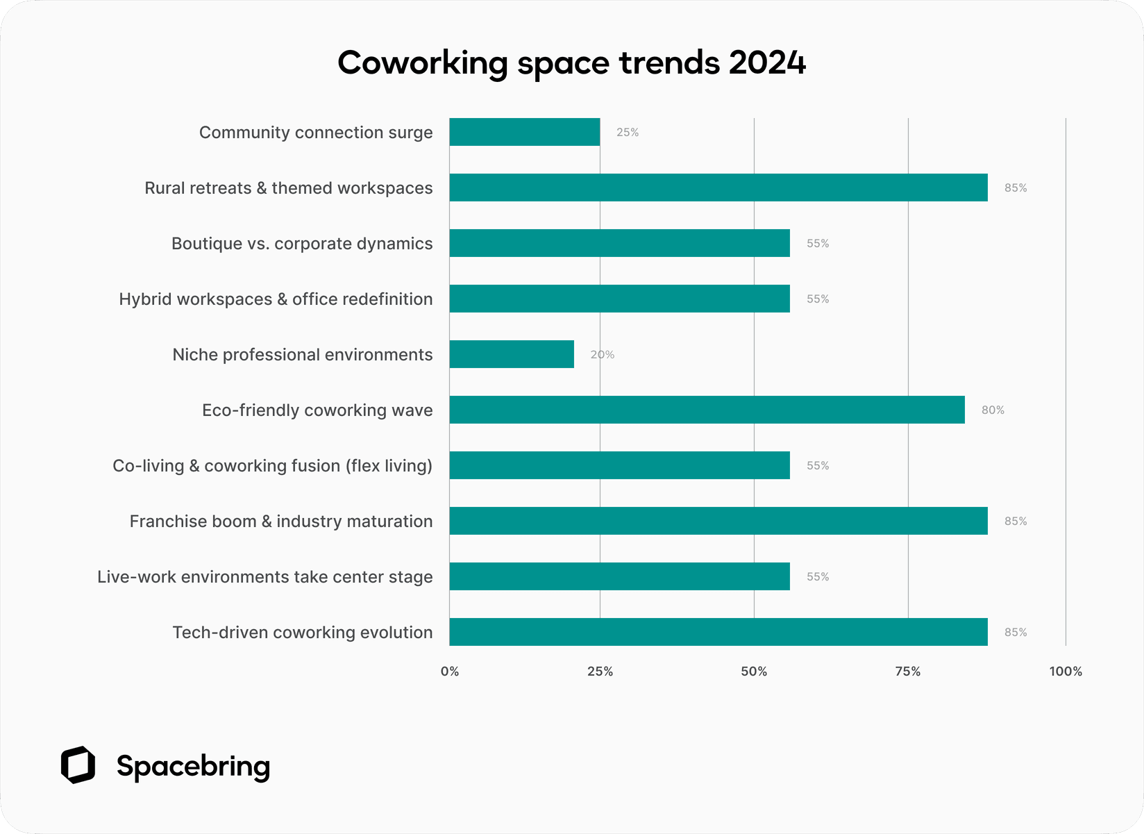 coworking space trends