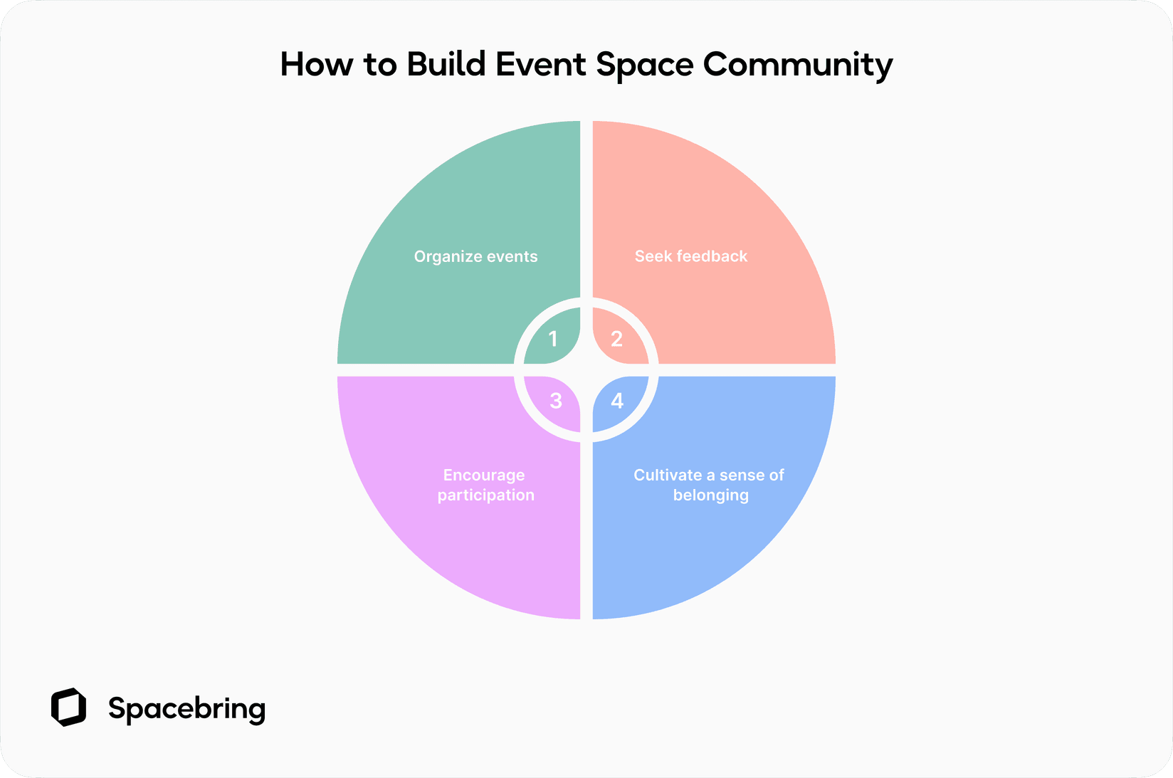 How to build event space community
