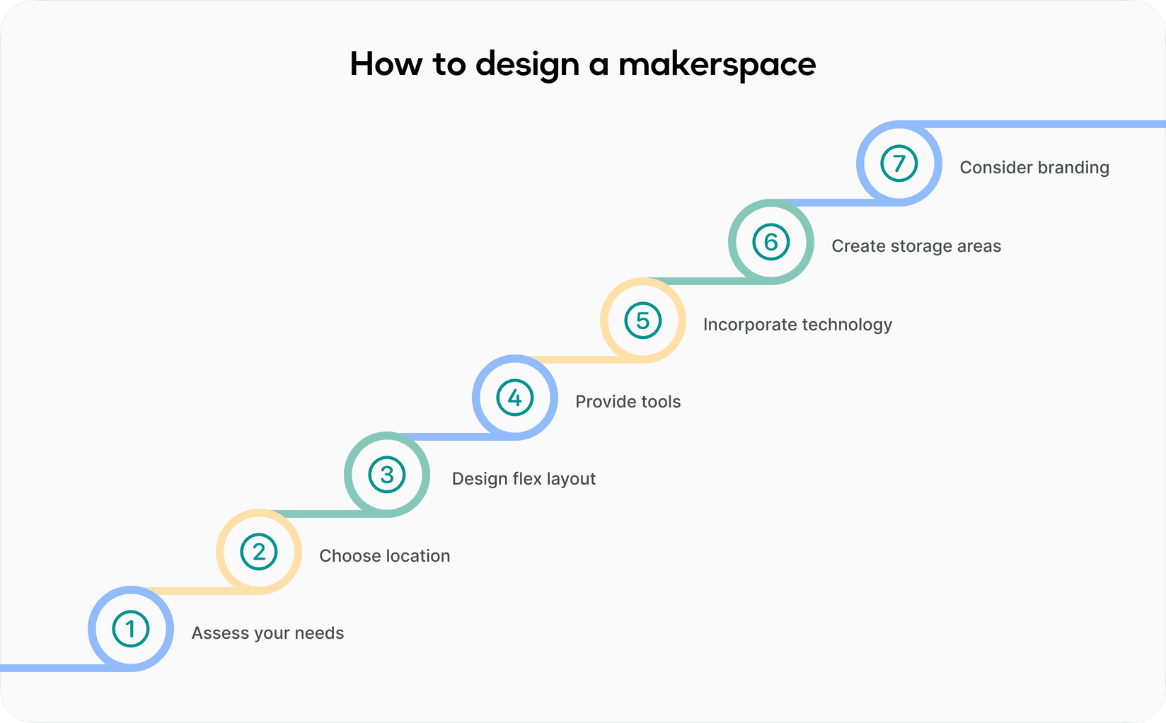 How to design a makerspace