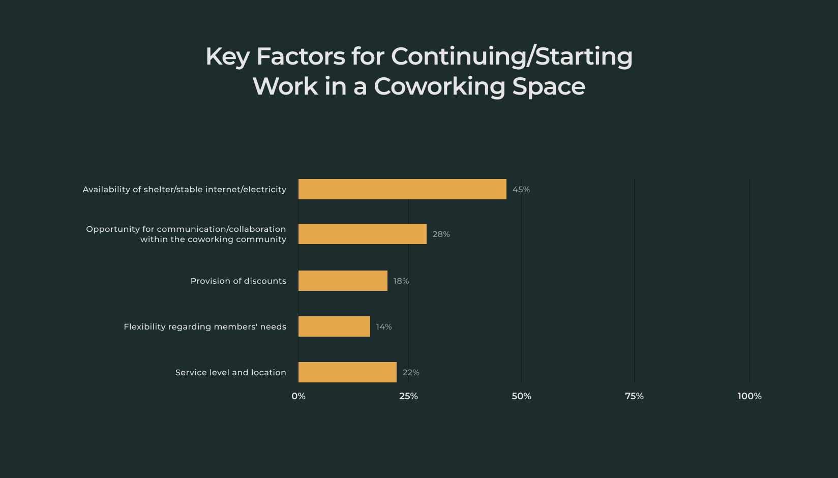 Key factors for continuing/starting work in a coworking space - Spacebring survey