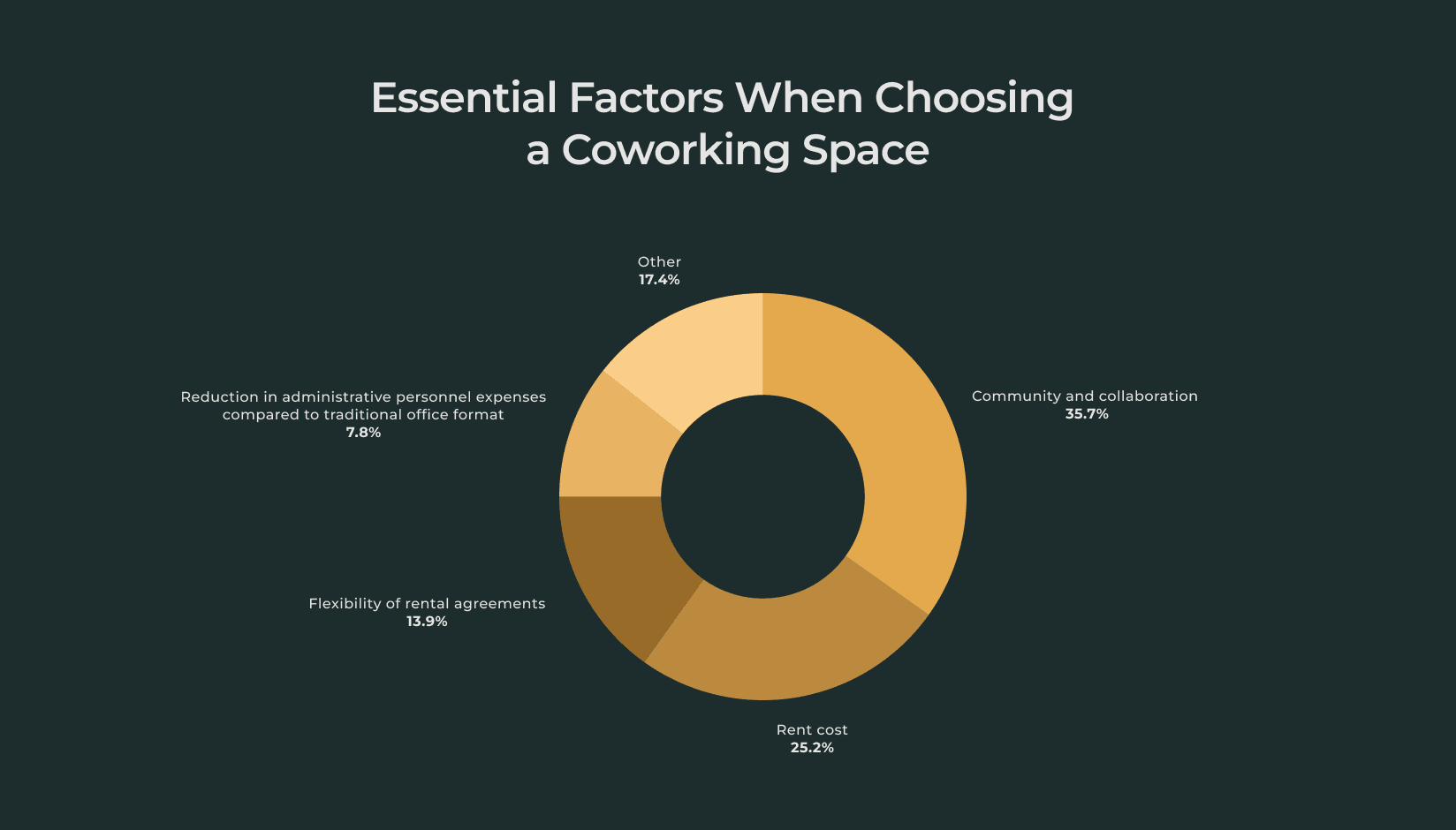 Essential factors when choosing a coworking space - Spacebring survey