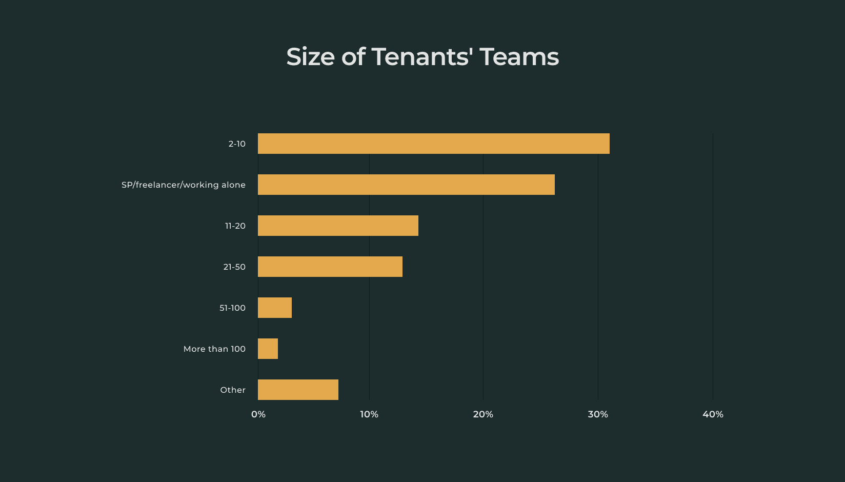 Size of coworking space tenants' teams - Spacebring research