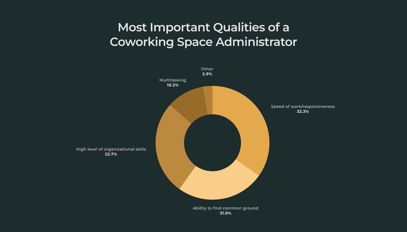 Most important qualities of coworking space administrators - Spacebring survey